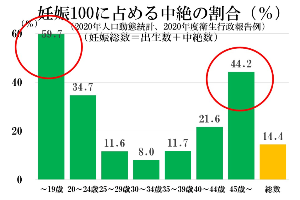 中絶 時期 セール ベスト